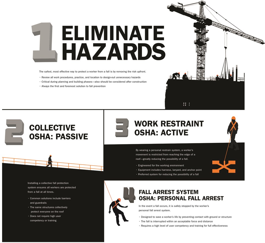 Keesafety 4 Steps To Reduce Risk On The Rooftop